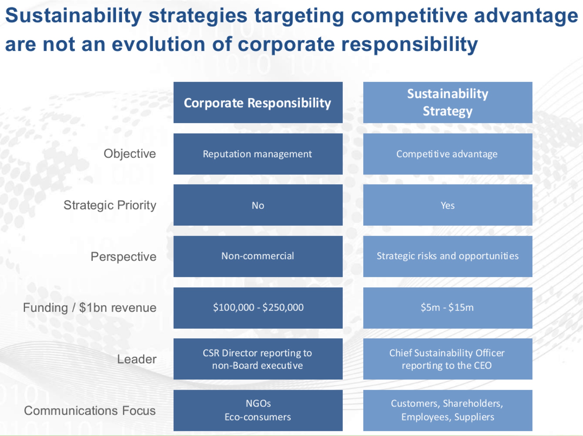 Responsibilty is not Sustainability 2